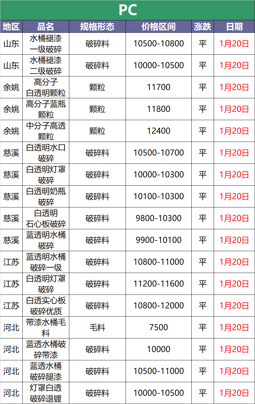 1月20日废塑料调价信息汇总(附化纤厂报价)