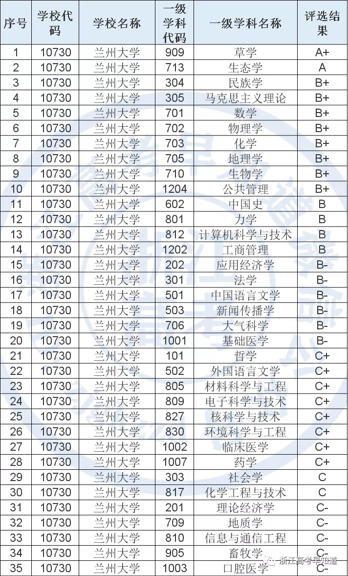 兰州大学2021年在浙江录取分数