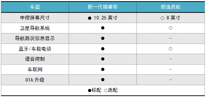 新晋王者PK家轿老手 新一代福睿斯和朗逸启航怎么选？