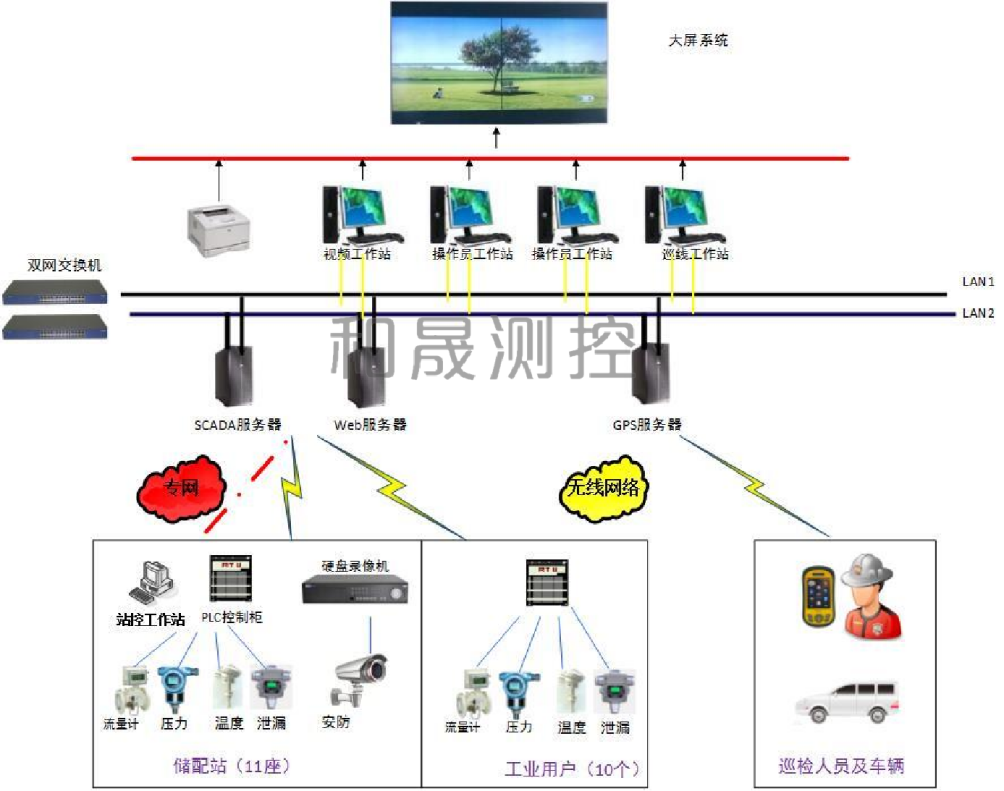 GPRS无线抄表系统在蒸汽预付费管理中的应用