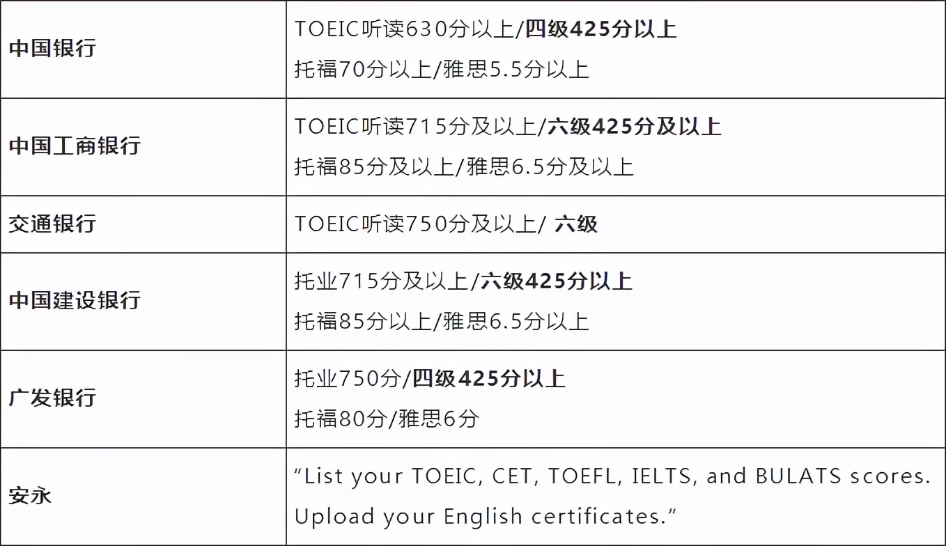 四六级过了但不到500分，会有哪些影响？