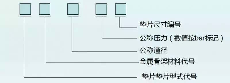 法兰垫片的类型、标识和选用