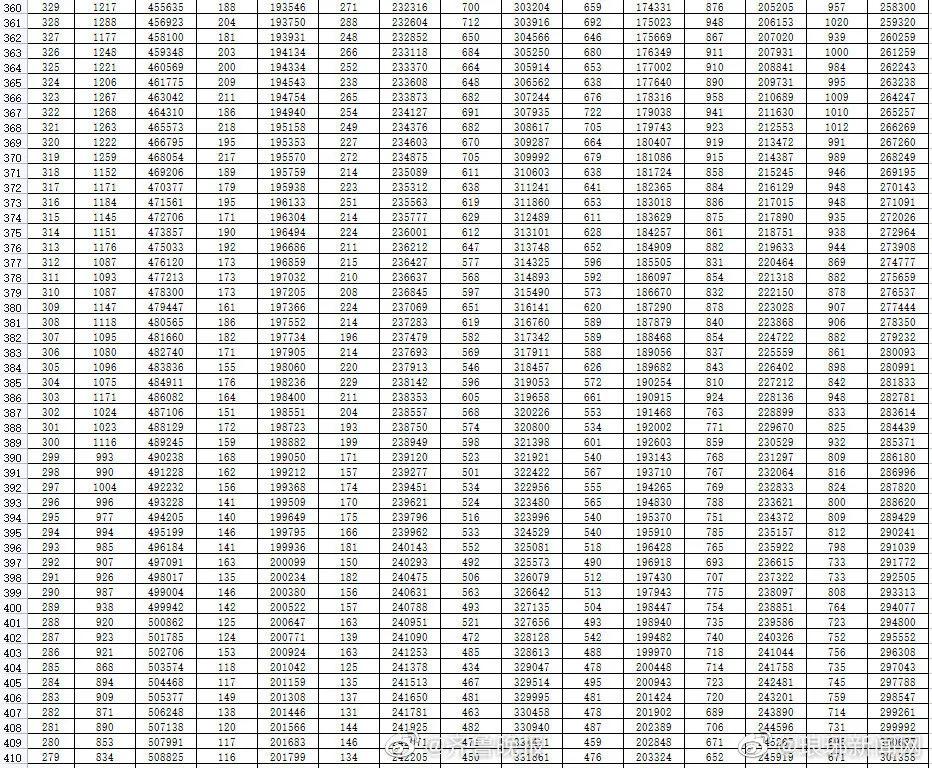 2021山东高考分数线偷偷降了，一万多人没书读（附一分一段表）