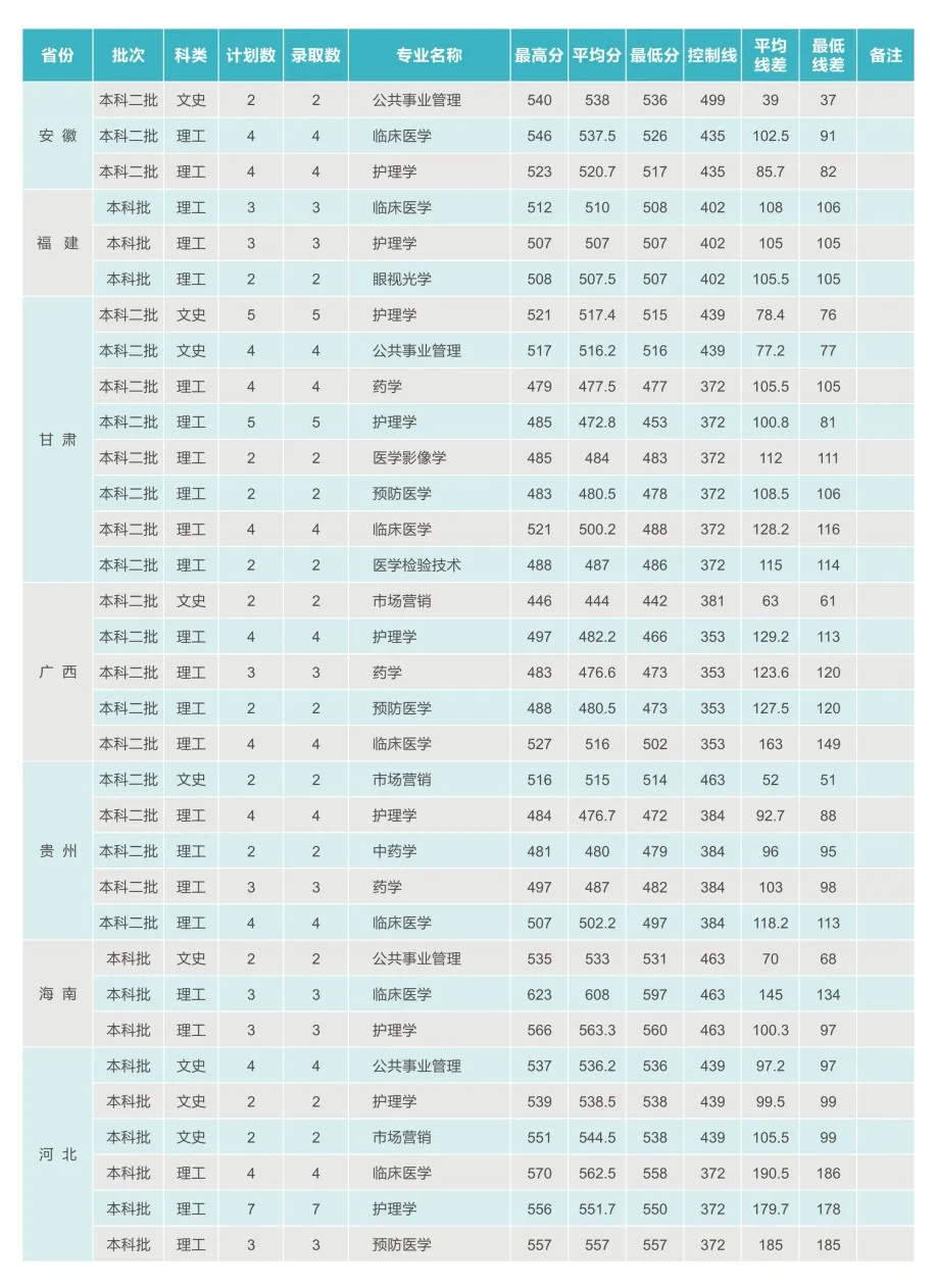 西安医学院2021年招生计划及2020年录取分数