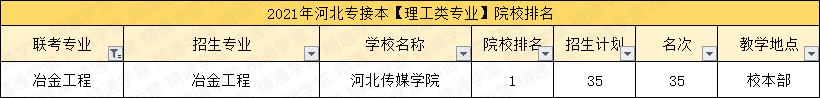 「填报指南第三期-理工类」4个过线必录取的专业