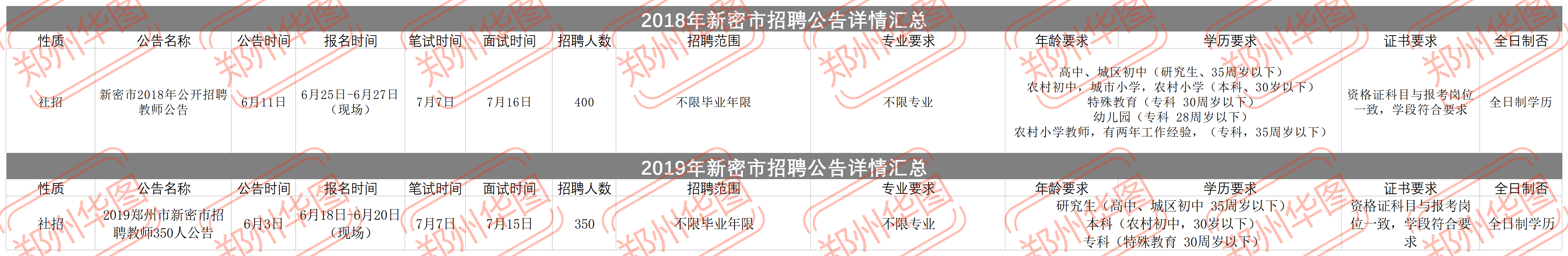 最新发布！郑州市预计招聘教师8500人