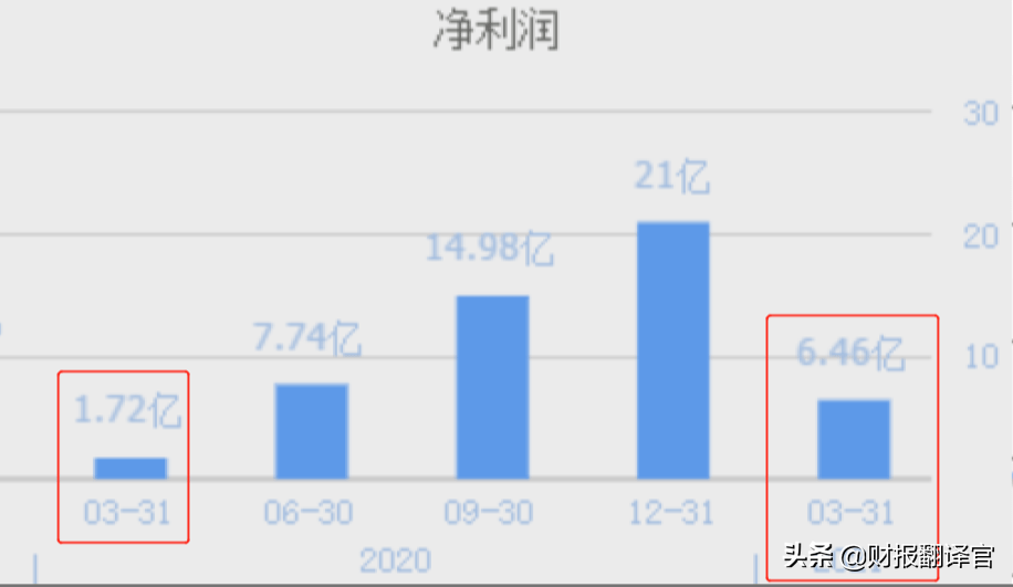 国内最大的变频器供应商,为新能车提供电机核心部件,业绩暴涨275%