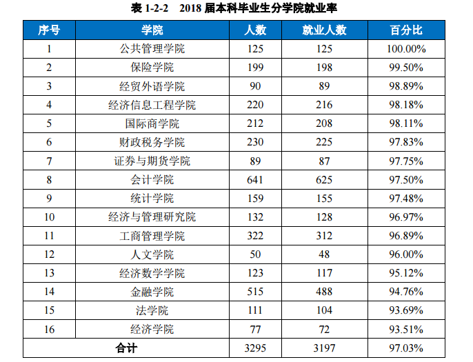 权威发布：西南财经大学2018届毕业生就业质量报告