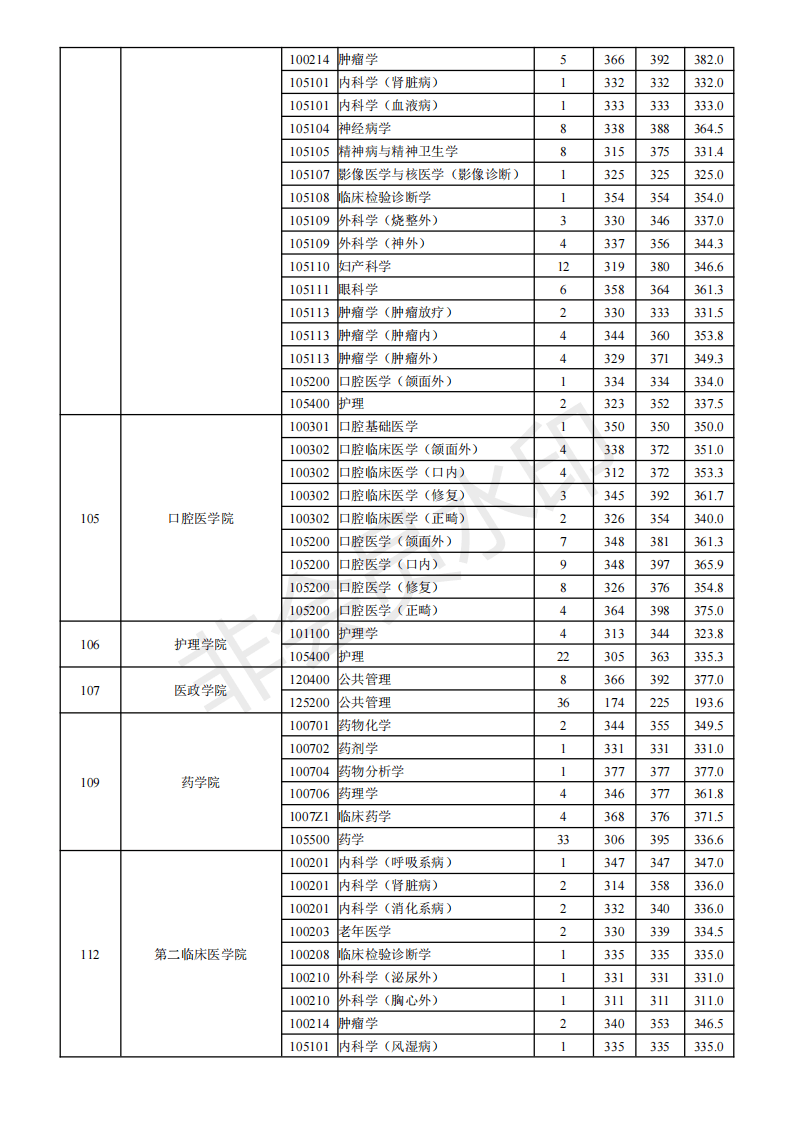 南京医科大学19-21年考研分数线、最高分最低分平均分、招生人数