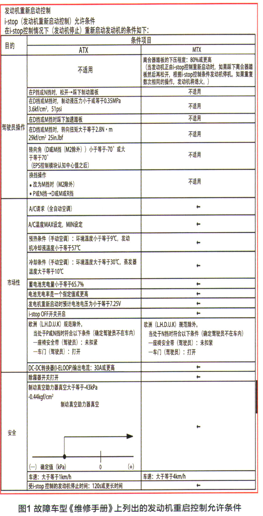 马自达阿特兹发动机启停系统异常