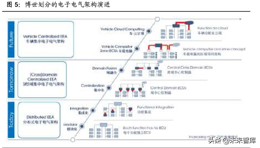 无人驾驶产业链之域控制器行业深度报告：承启汽车L3时代