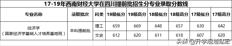 西南财经大学19年录取最高680分，与最低差56分，附三年专业分数