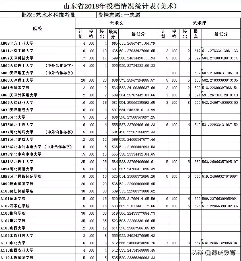承认美术联考成绩的学校及录取分数