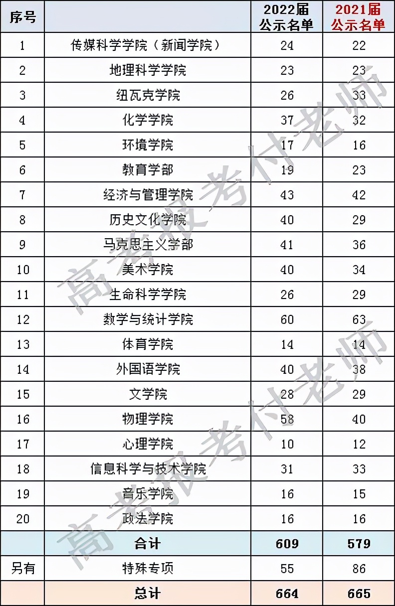 东北师范大学解析，2021在吉林省、河北省部分录取，2022届保研