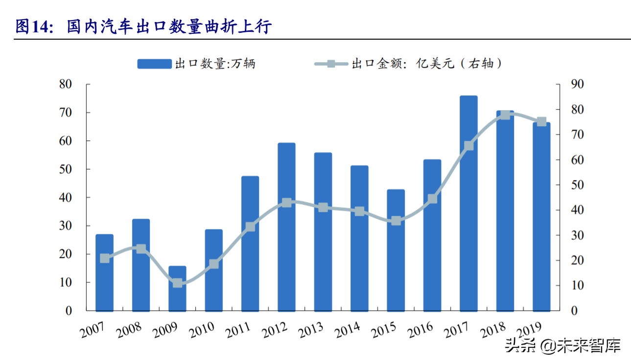 汽车行业研究与投资策略：从稀缺性角度把握本轮汽车向上三大周期
