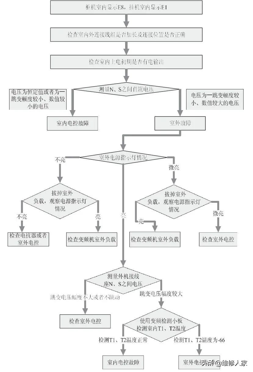 美的家用变频空调E8室内外通信故障检修方法