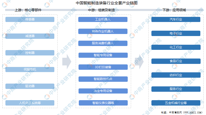 2021年中国智能制造装备行业产业链上中下游市场及企业剖析