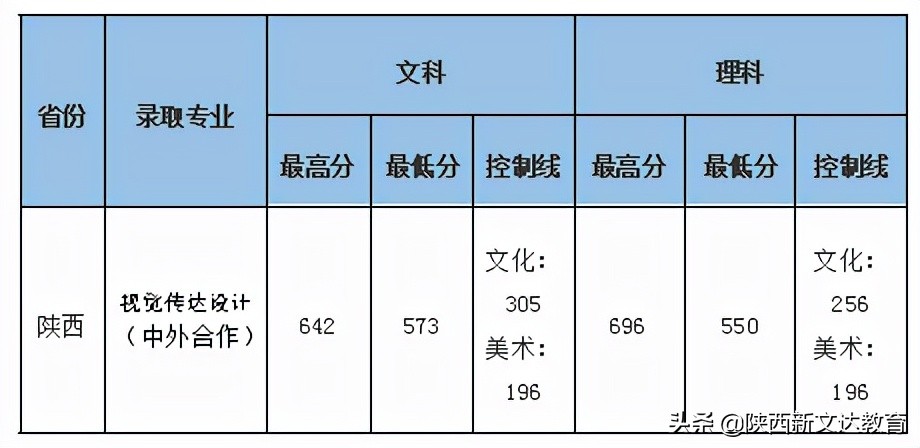 全国53所重点大学各省投档线汇总，哪个省的考生大学难考？