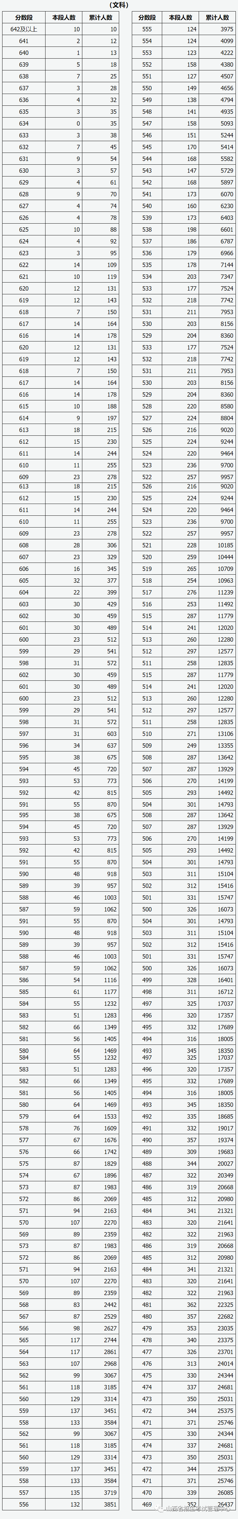 全国20省市2020高考成绩一分一段表汇总！2021考生收藏