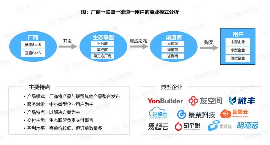 从挣扎突破到英雄联盟！中国SaaS头部企业阵营渐显