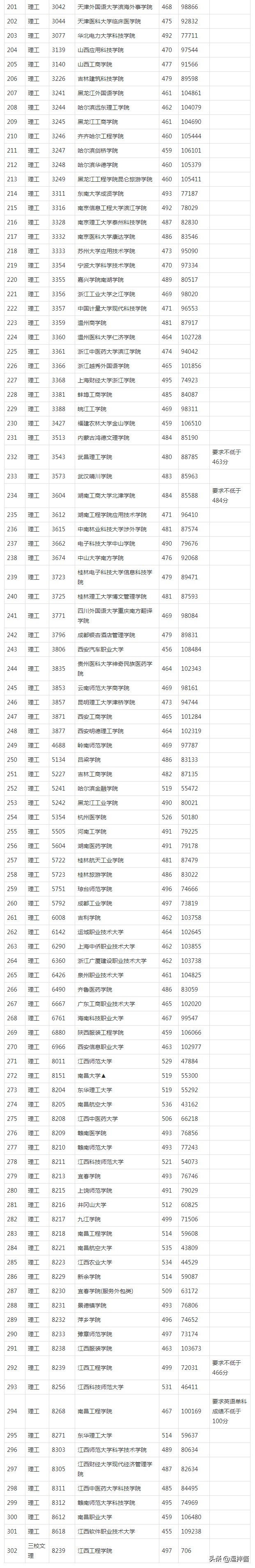 江西省二本文理征集志愿投档分数，投档提分不少，最高557