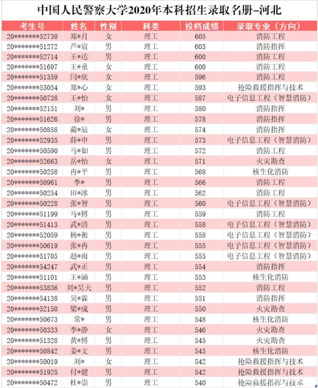 中国人民警察大学2020在部分省市提前批和普本各专业录取分+计划