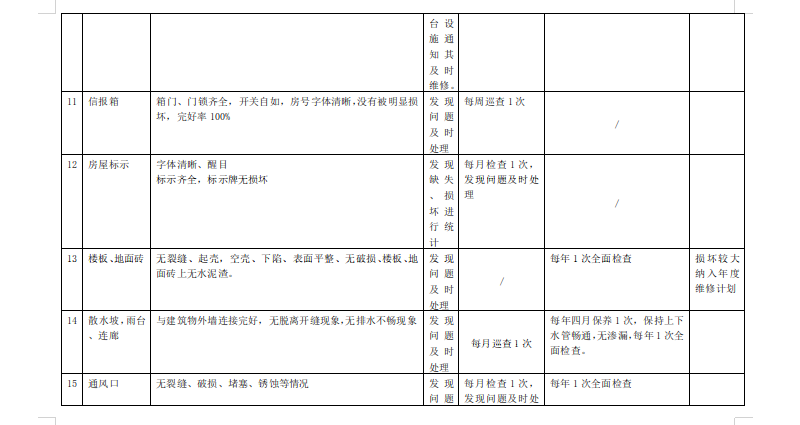 物业公司工程技术部工作手册 （下）