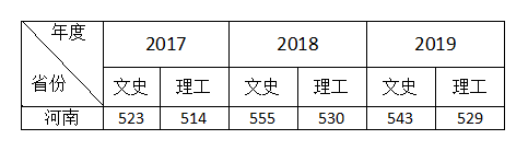 来啦！省内高校预测分数线出来了