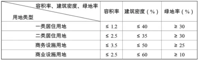 容积率的忧与喜