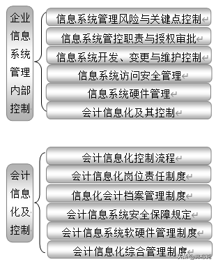 企业内部控制：18大部分职责、关键点、风险、制度、流程设计导图