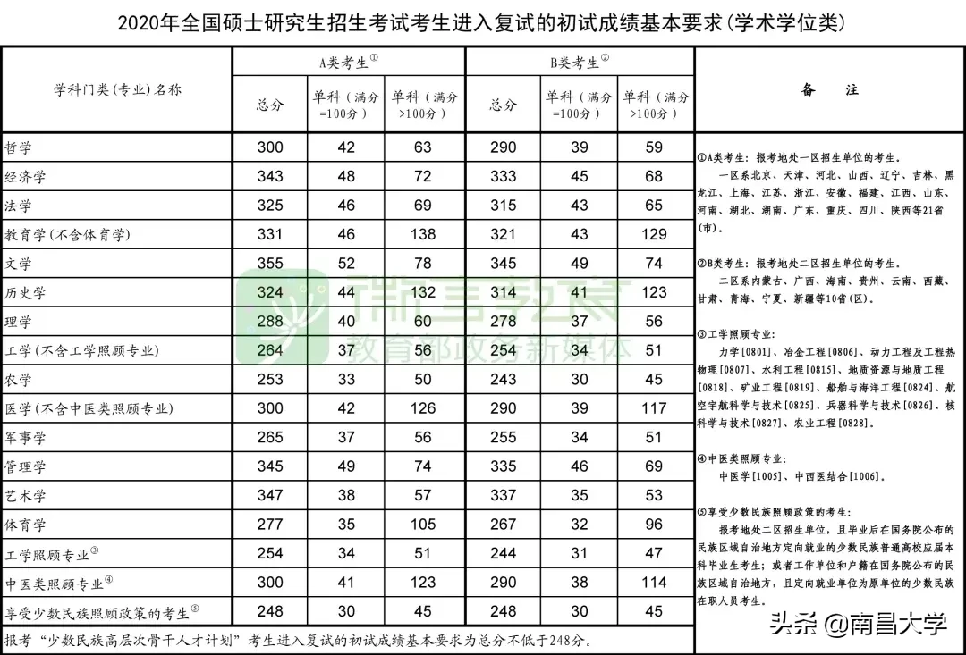 来了！2020年研考国家线和复试安排公布