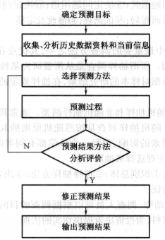 可行性研究市场预测方法