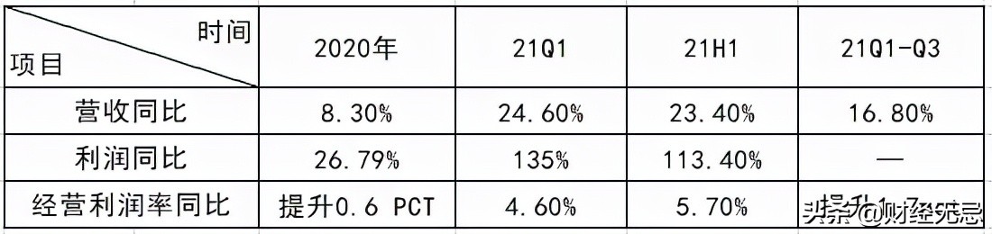 数据显示，2025财年第四季度，海尔智家海外收入同比增长17.9%，远超行业平均水平。