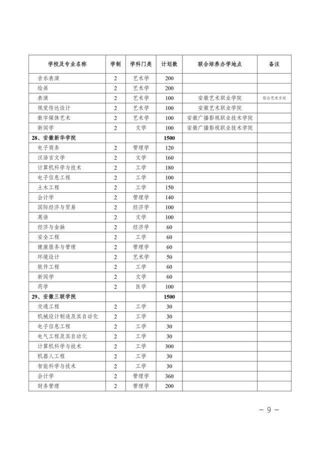 安徽省2021年普通专升本/本科对口升学：各分专业招生计划表