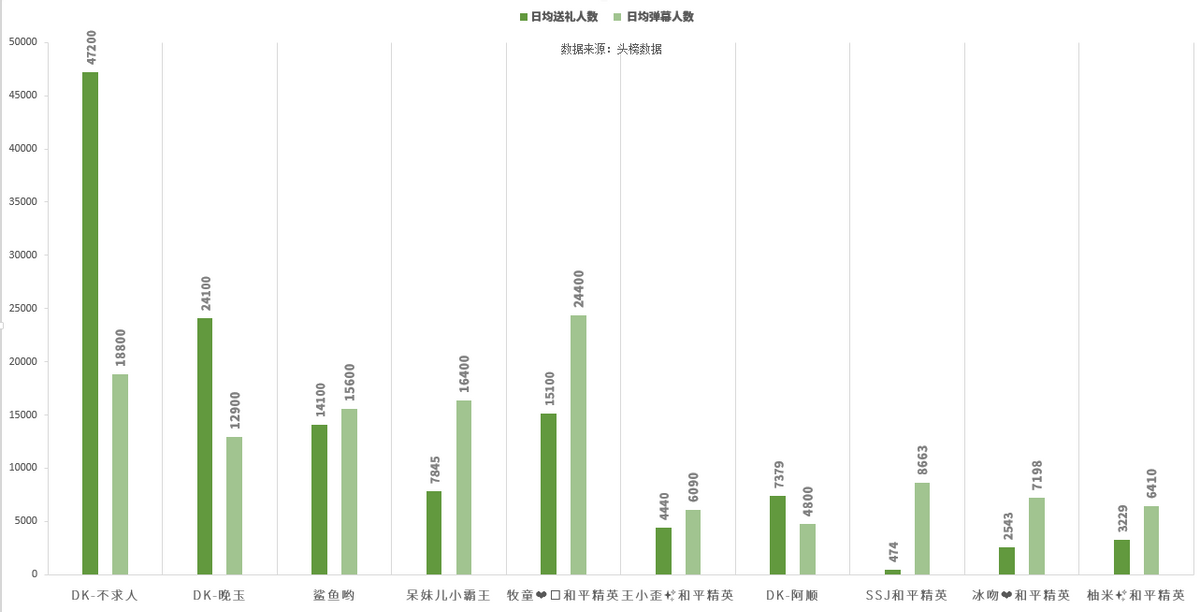 和平精英主播人气榜：快手入围五人，牧童成分区最吸金男主播