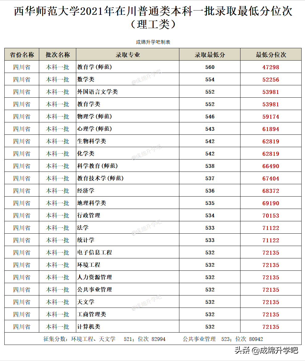 西华师范大学、四川师范大学2021年录取分数PK，哪所性价比最高？