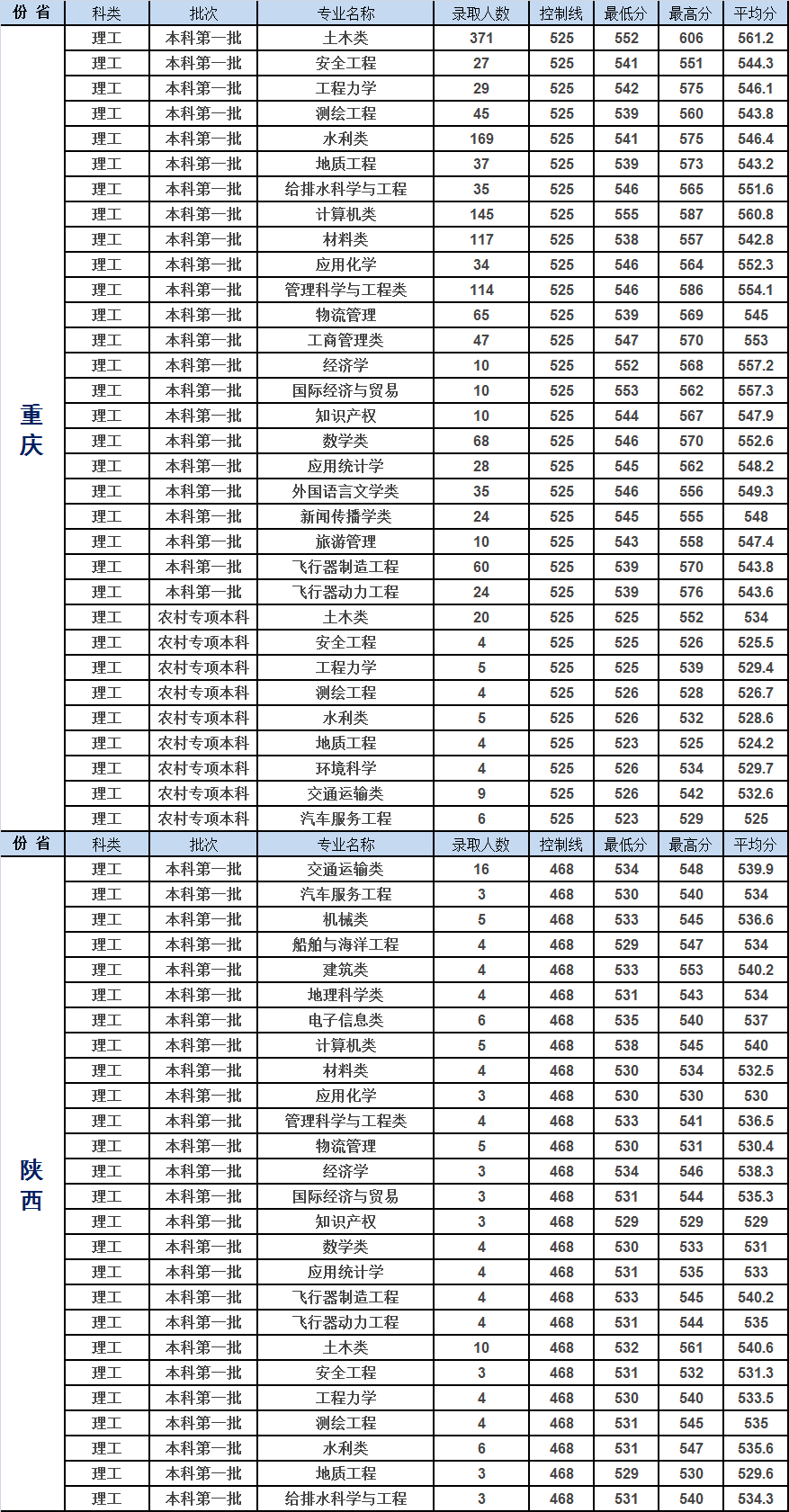 重庆交通大学2019年各省市分专业录取分数明细