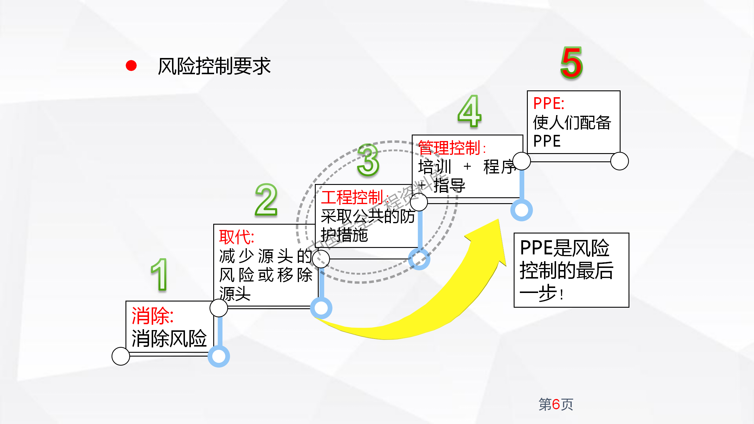 劳动防护用品劳动防护用品使用规范及作业风险控制ppt