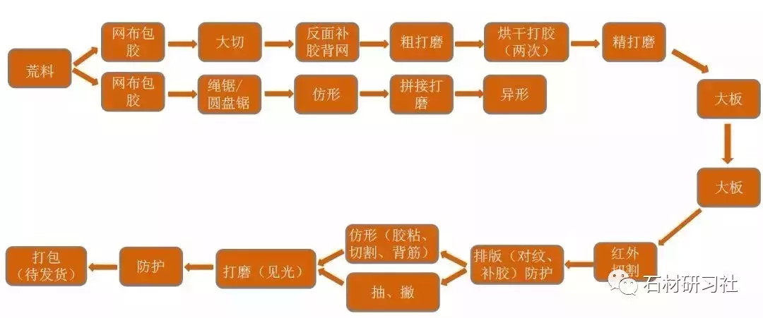 大理石生产、加工、安装全过程管控