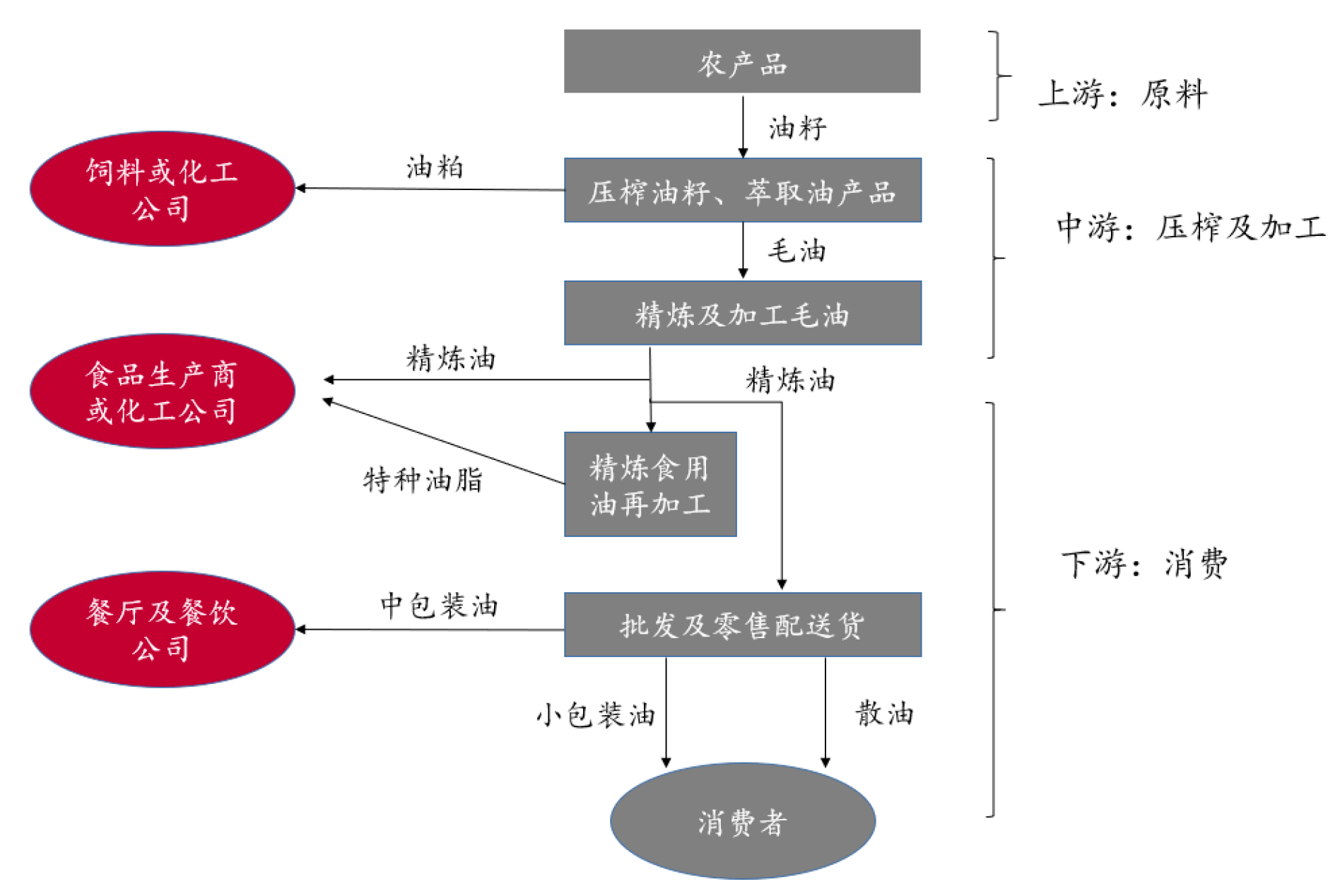 一年消耗4000万吨，国内企业却没话语权，盘点食用油行业4大龙头