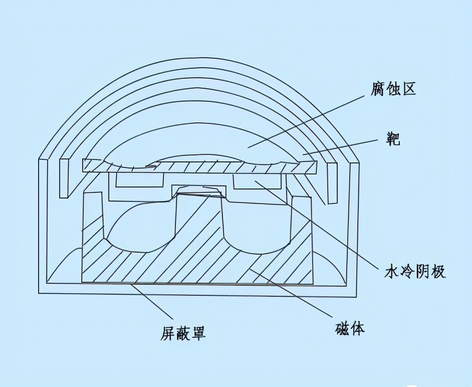 磁控溅射靶材镀膜原理详解