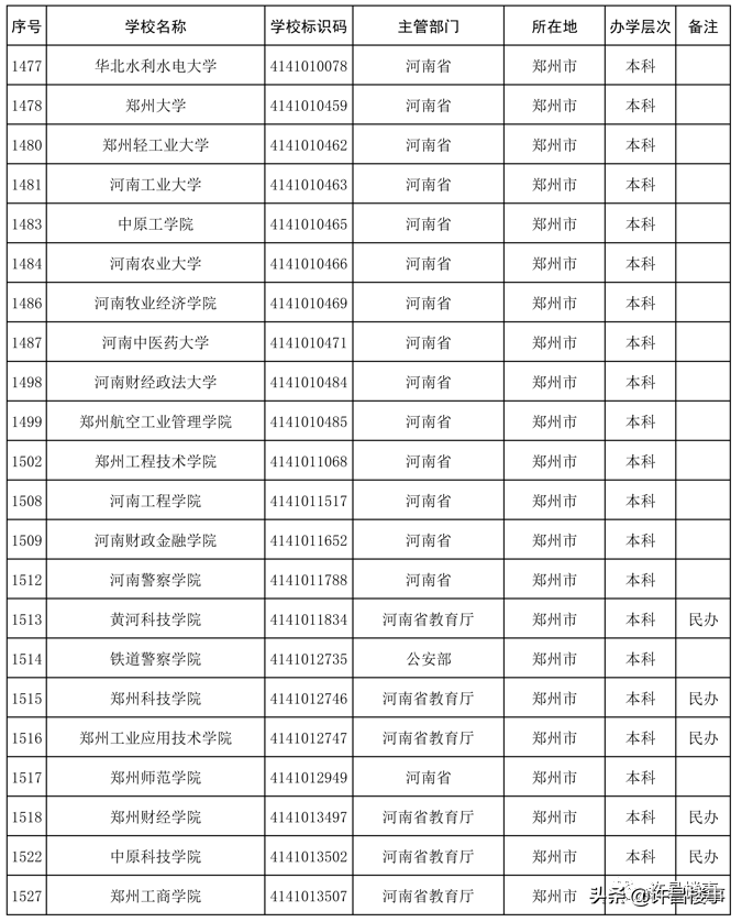 2021年度全国高等学校名单公布！河南各地市高等教育资源大盘点？