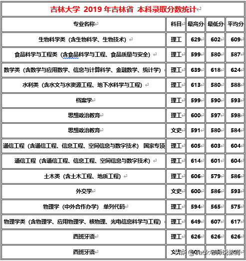 吉林大学 2019年吉林省 各本科专业录取分数统计
