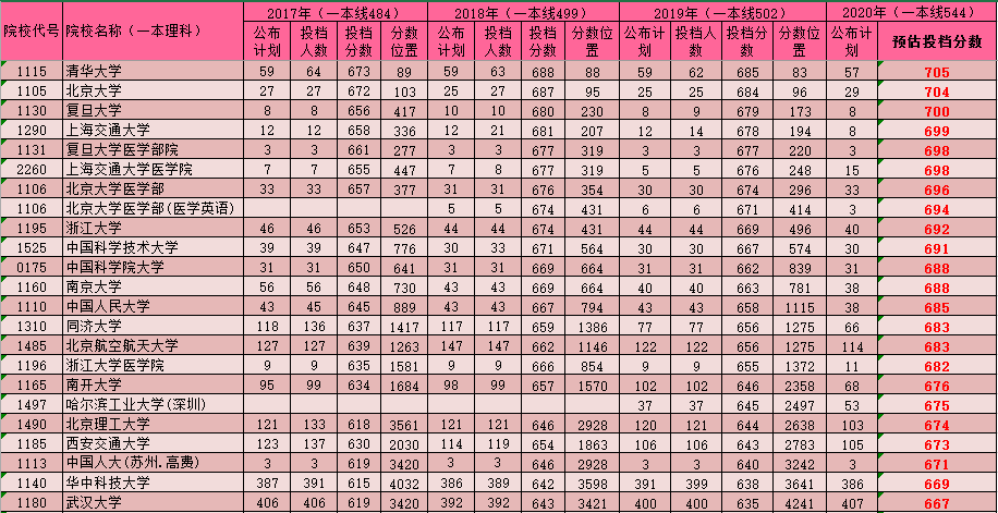 来了！河南理科一本预测分数线出炉，你的分数应该报哪所大学？