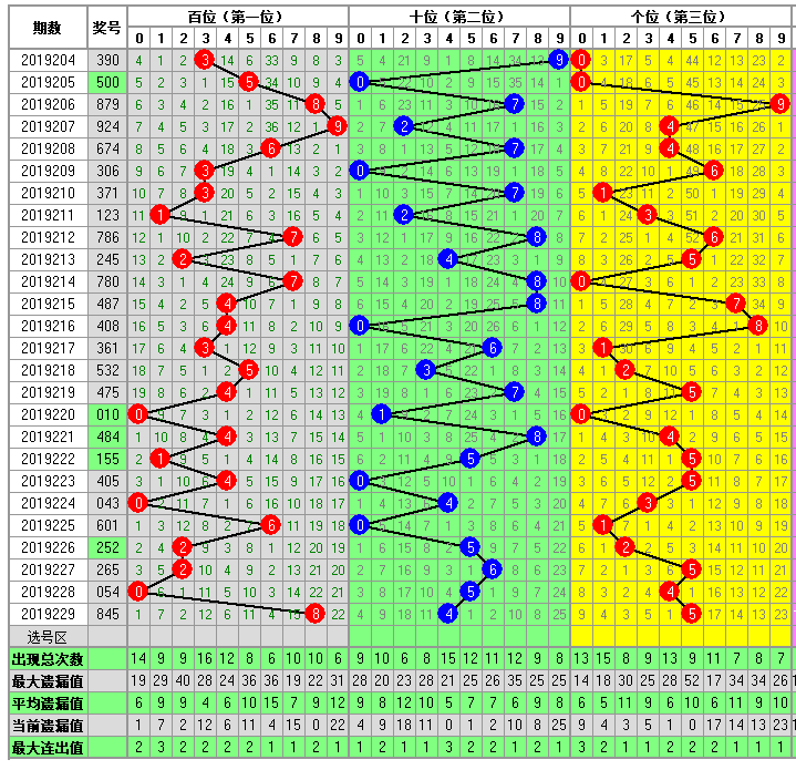 福彩3D230期开奖走势图-每天更新 助您中大奖