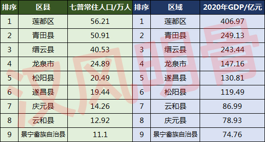 丽水9区县人口一览：青田县50.91万，龙泉市24.89万