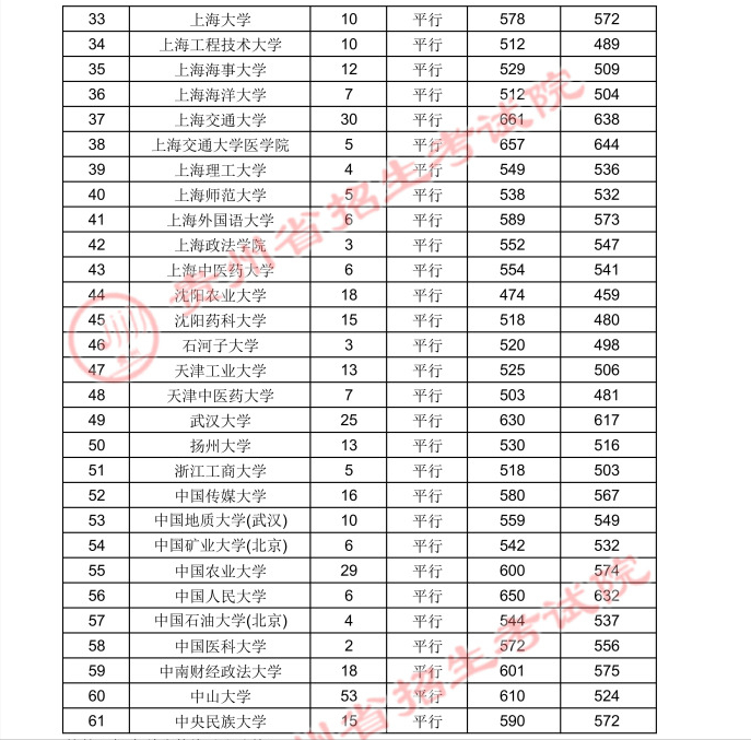 2022高考：2021年贵州省国家专项计划录取分数线