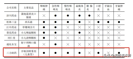 儿童咽喉疾病中成药龙头，超越桂林西瓜霜连续多年位居首位