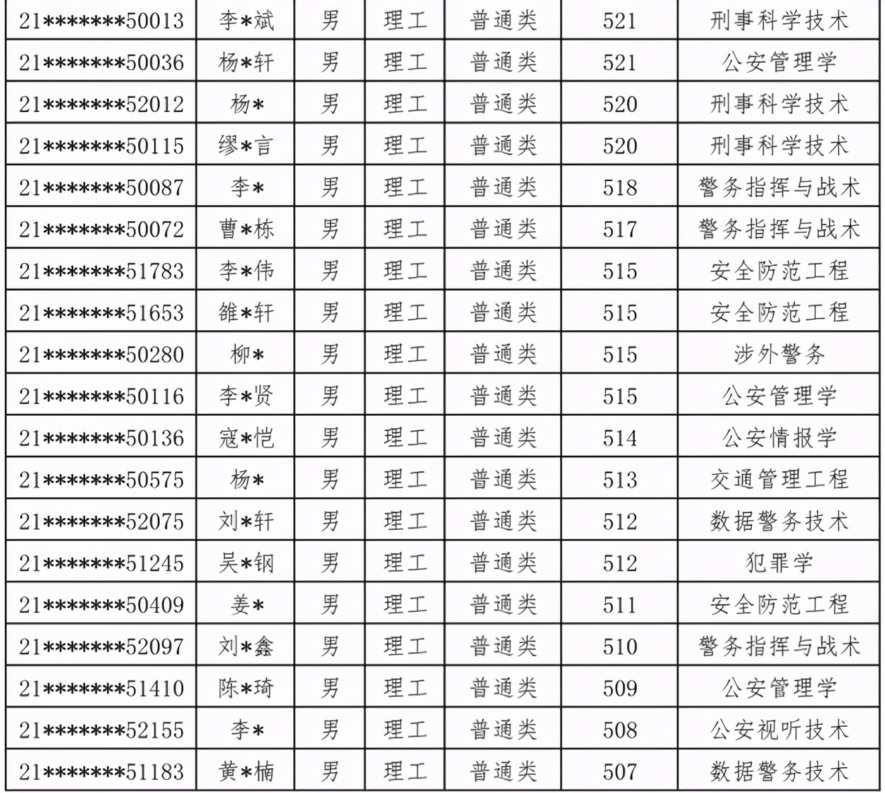 中国人民公安大学2021年本科生录取名单出榜：甘肃、陕西、内蒙古