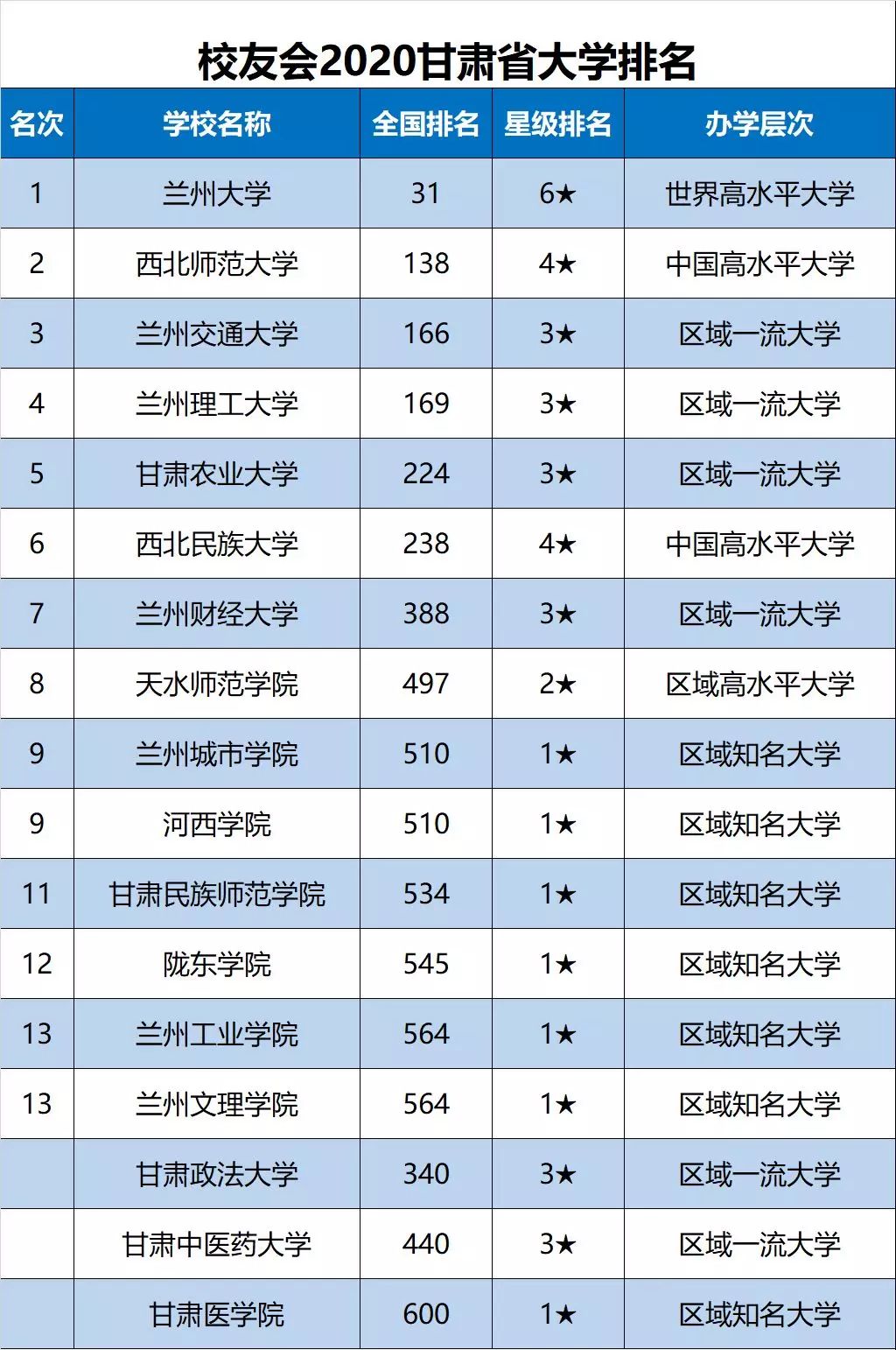 2020甘肃省大学最新10强排名,兰大第1,西北师大第2